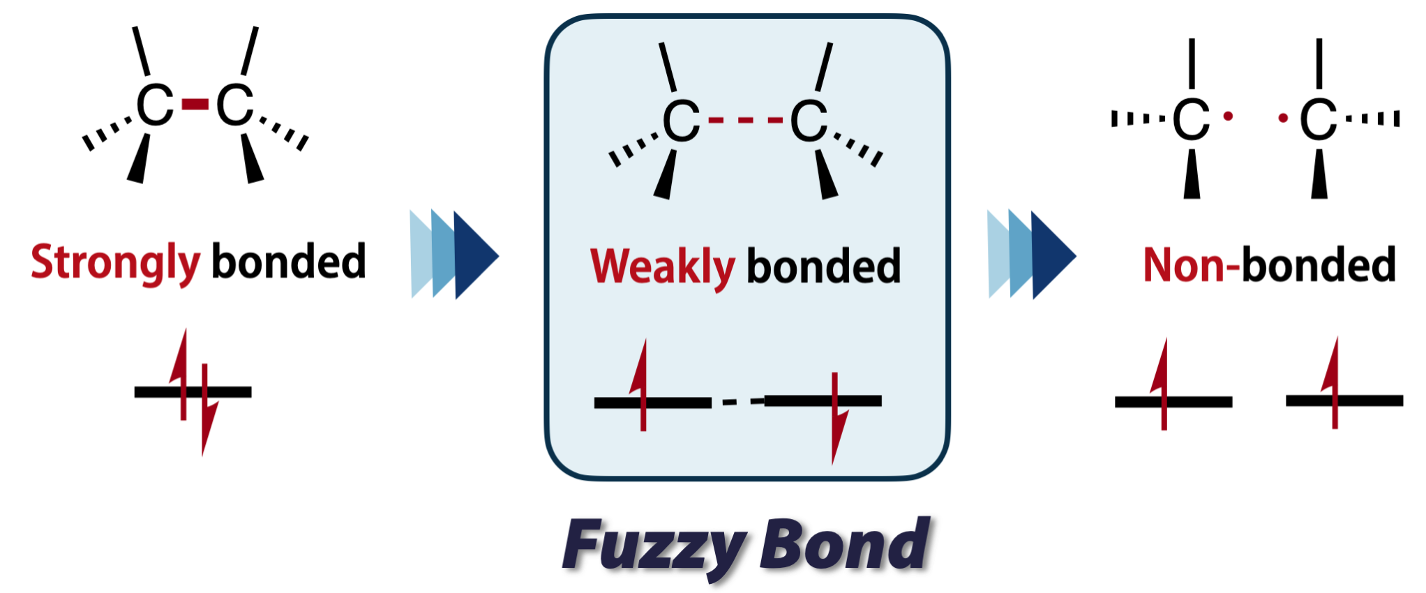 Fuzzy bond: strongly bonded, weakly bonded and non-bonded electron pairs